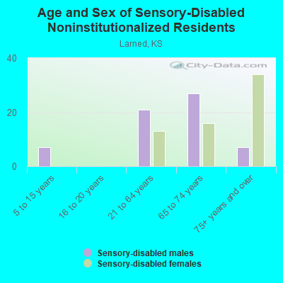 Age and Sex of Sensory-Disabled Noninstitutionalized Residents