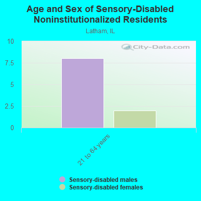 Age and Sex of Sensory-Disabled Noninstitutionalized Residents