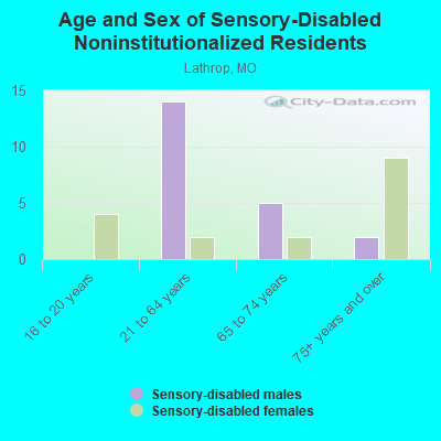 Age and Sex of Sensory-Disabled Noninstitutionalized Residents