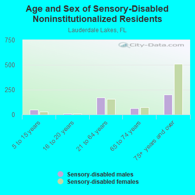 Age and Sex of Sensory-Disabled Noninstitutionalized Residents