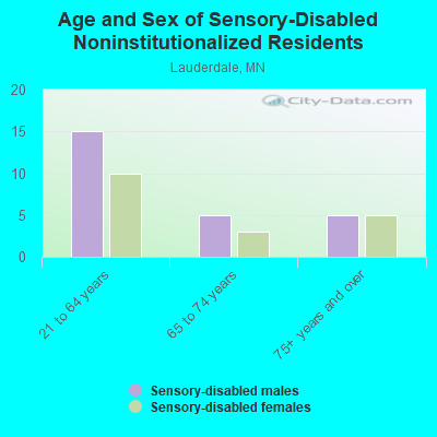 Age and Sex of Sensory-Disabled Noninstitutionalized Residents