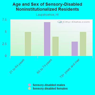 Age and Sex of Sensory-Disabled Noninstitutionalized Residents