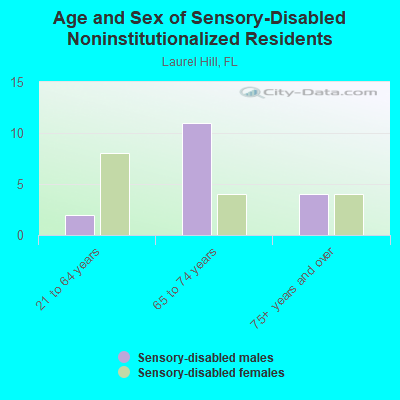 Age and Sex of Sensory-Disabled Noninstitutionalized Residents