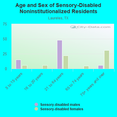 Age and Sex of Sensory-Disabled Noninstitutionalized Residents