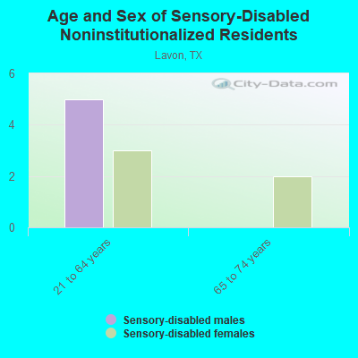 Age and Sex of Sensory-Disabled Noninstitutionalized Residents