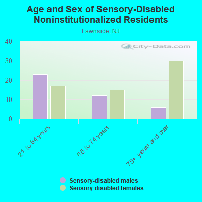 Age and Sex of Sensory-Disabled Noninstitutionalized Residents