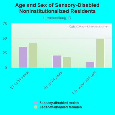 Age and Sex of Sensory-Disabled Noninstitutionalized Residents