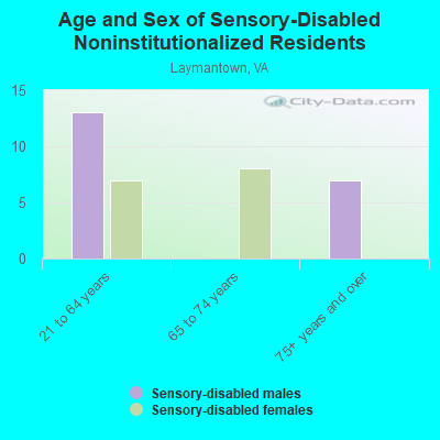 Age and Sex of Sensory-Disabled Noninstitutionalized Residents