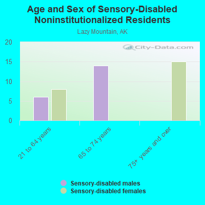 Age and Sex of Sensory-Disabled Noninstitutionalized Residents