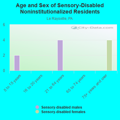 Age and Sex of Sensory-Disabled Noninstitutionalized Residents