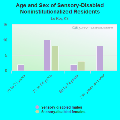 Age and Sex of Sensory-Disabled Noninstitutionalized Residents