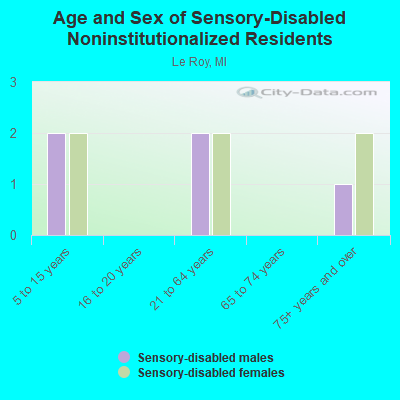 Age and Sex of Sensory-Disabled Noninstitutionalized Residents