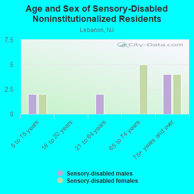 Age and Sex of Sensory-Disabled Noninstitutionalized Residents