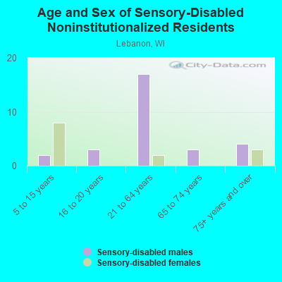 Age and Sex of Sensory-Disabled Noninstitutionalized Residents