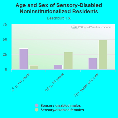 Age and Sex of Sensory-Disabled Noninstitutionalized Residents