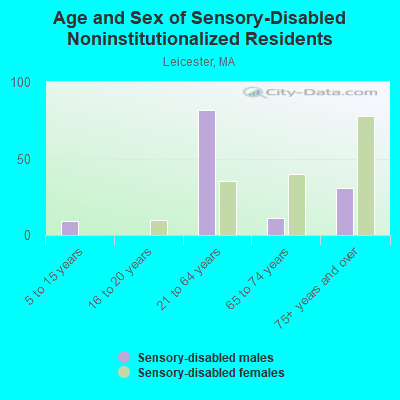 Age and Sex of Sensory-Disabled Noninstitutionalized Residents