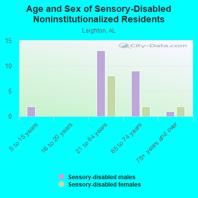 Age and Sex of Sensory-Disabled Noninstitutionalized Residents