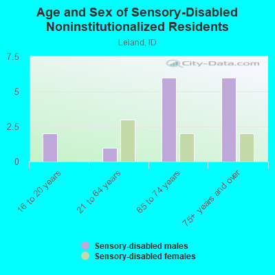 Age and Sex of Sensory-Disabled Noninstitutionalized Residents