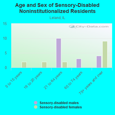 Age and Sex of Sensory-Disabled Noninstitutionalized Residents