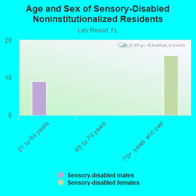 Age and Sex of Sensory-Disabled Noninstitutionalized Residents