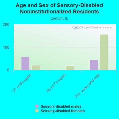 Age and Sex of Sensory-Disabled Noninstitutionalized Residents