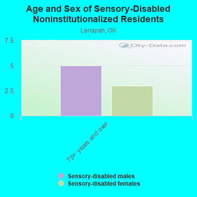 Age and Sex of Sensory-Disabled Noninstitutionalized Residents