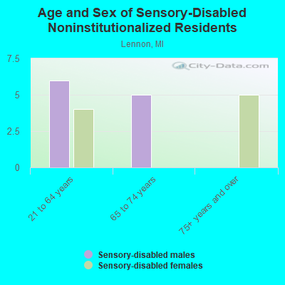 Age and Sex of Sensory-Disabled Noninstitutionalized Residents