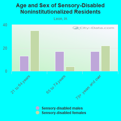 Age and Sex of Sensory-Disabled Noninstitutionalized Residents