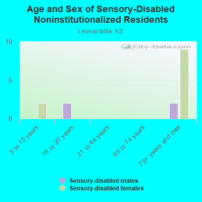 Age and Sex of Sensory-Disabled Noninstitutionalized Residents