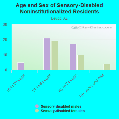 Age and Sex of Sensory-Disabled Noninstitutionalized Residents