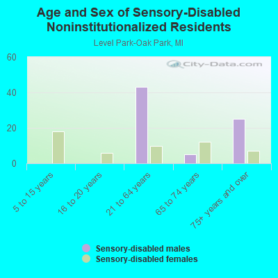 Age and Sex of Sensory-Disabled Noninstitutionalized Residents