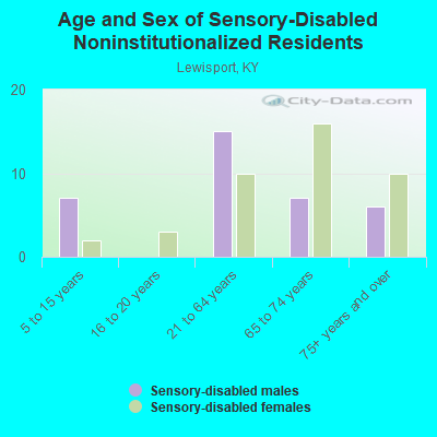 Age and Sex of Sensory-Disabled Noninstitutionalized Residents