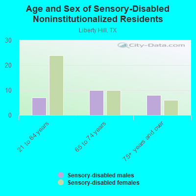 Age and Sex of Sensory-Disabled Noninstitutionalized Residents