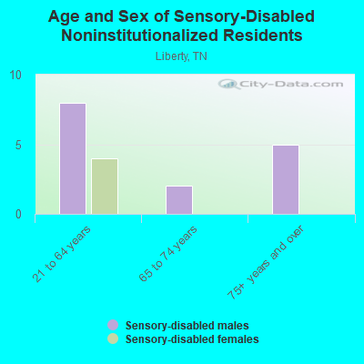 Age and Sex of Sensory-Disabled Noninstitutionalized Residents