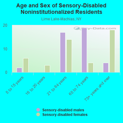 Age and Sex of Sensory-Disabled Noninstitutionalized Residents