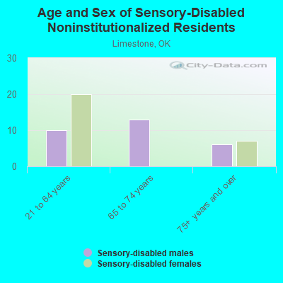 Age and Sex of Sensory-Disabled Noninstitutionalized Residents