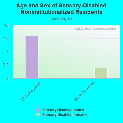 Age and Sex of Sensory-Disabled Noninstitutionalized Residents