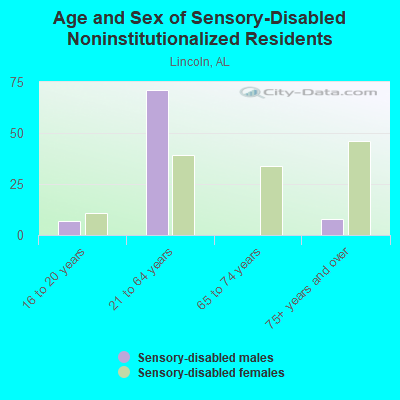 Age and Sex of Sensory-Disabled Noninstitutionalized Residents