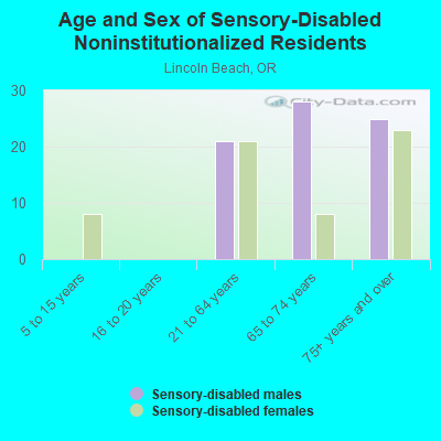 Age and Sex of Sensory-Disabled Noninstitutionalized Residents