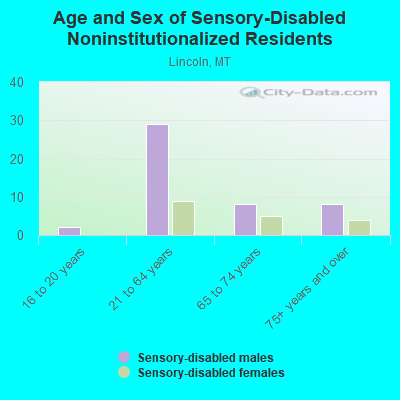 Age and Sex of Sensory-Disabled Noninstitutionalized Residents