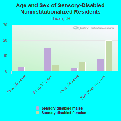 Age and Sex of Sensory-Disabled Noninstitutionalized Residents