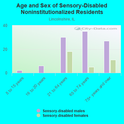 Age and Sex of Sensory-Disabled Noninstitutionalized Residents