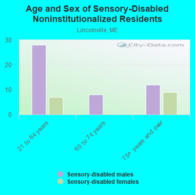 Age and Sex of Sensory-Disabled Noninstitutionalized Residents