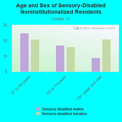 Age and Sex of Sensory-Disabled Noninstitutionalized Residents