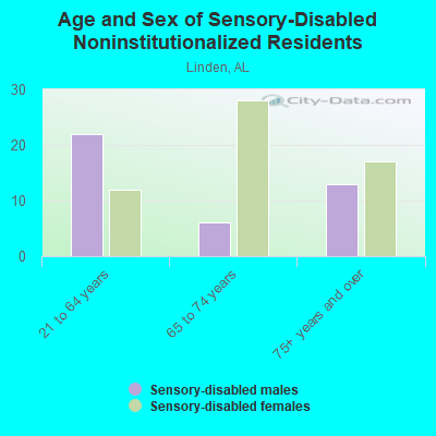 Age and Sex of Sensory-Disabled Noninstitutionalized Residents