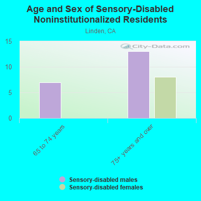 Age and Sex of Sensory-Disabled Noninstitutionalized Residents