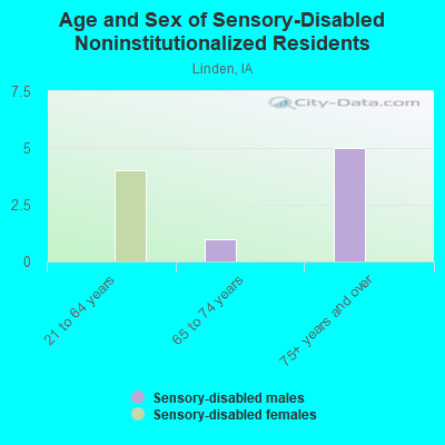 Age and Sex of Sensory-Disabled Noninstitutionalized Residents