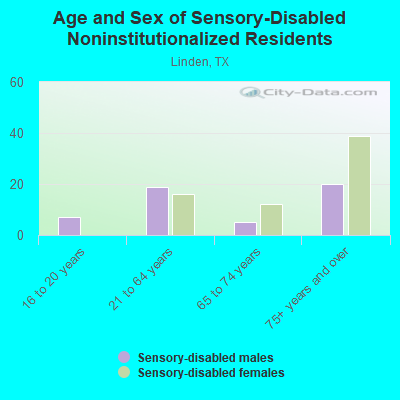 Age and Sex of Sensory-Disabled Noninstitutionalized Residents