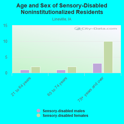 Age and Sex of Sensory-Disabled Noninstitutionalized Residents