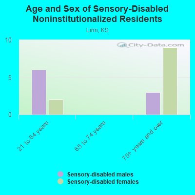 Age and Sex of Sensory-Disabled Noninstitutionalized Residents